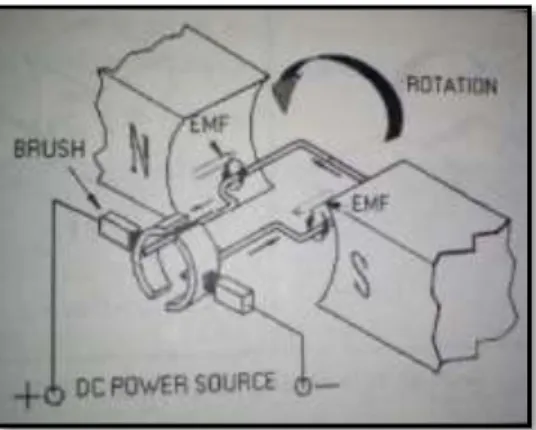 Gambar 2.2. Kontruksi dasar motor DC 