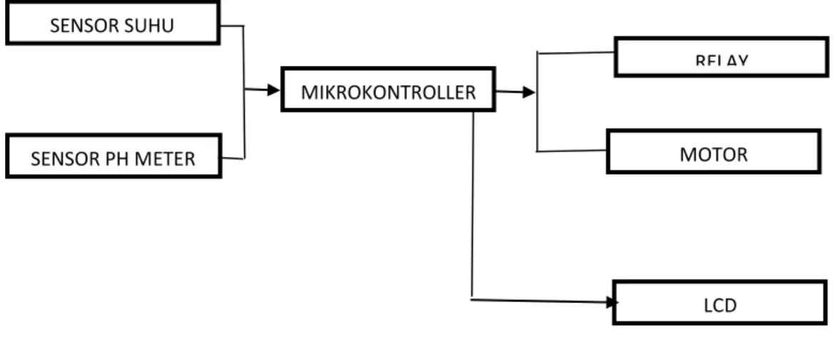 Gambar 3.1 Diagram blok Pengontrol 