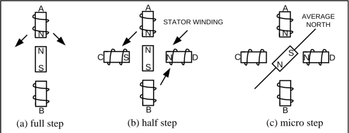 Gambar 3.4 Mode step pada motor steper 
