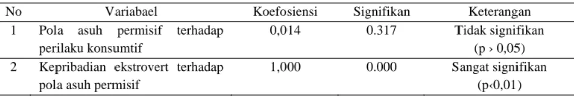 Tabel 1.  Hasil Analisis 