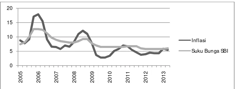 Gambar I.3 Pergerakan Inflasi dan Suku Bunga SBI tahun 2005 – 2013 