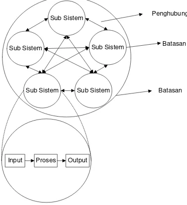 Gambar 2.3 Karakteristik Sistem (Sumber: Hartono, 1989) 