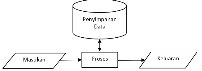 Gambar 2.4 Transformasi data menjadi informasi (Sumber: Witarto, 2004) 