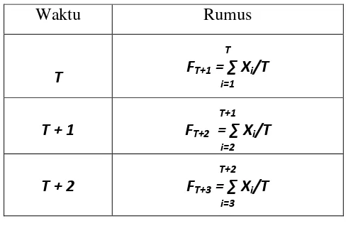 Tabel 2.1 Rumus Simple Moving Average (Sumber: Makridakris, 1991) 