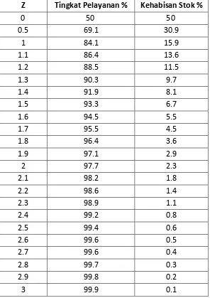 Tabel 2.2 Hubungan nilai Z dengan tingkat pelayanan (Sumber : Nasution, 