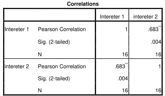 Table 3.3. Inter-Rater Coefficient Correlation and Interpretation 