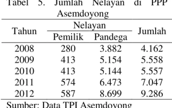 Tabel  3.  Jumlah  Kapal  Penangkapan  Ikan di PPP Asemdoyong  Tahun  Kapal motor 