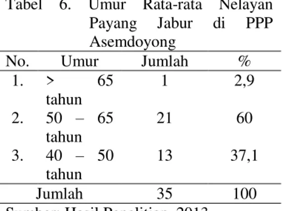 Tabel  6.  Umur  Rata-rata  Nelayan  Payang  Jabur  di  PPP  Asemdoyong 