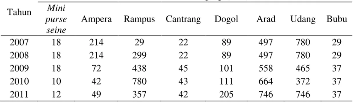 Tabel 3. Jumlah Alat Tangkap di PPP Tawang Kabupaten Kendal Tahun 2007-2011 