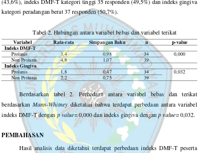 Tabel 2. Hubungan antara variabel bebas dan variabel terikat 