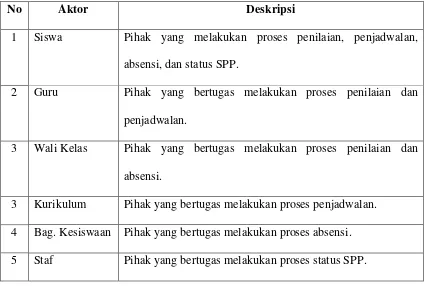 Tabel 4.1 Definisi Aktor dan Deskripsi Yang Berjalan 