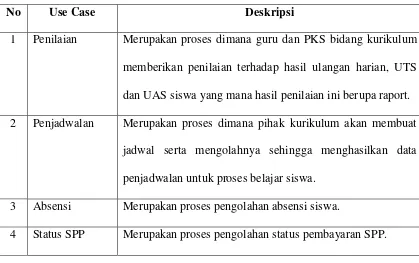 Tabel 4.2 Definisi Use Case dan Deskripsi Yang Berjalan 