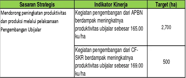 Tabel 4. Sasaran    Strategis,    Indikator    Kinerja   (Output) Kegiatan  dan Target Kegiatan Pengelolaan Produksi Ubijalar TA