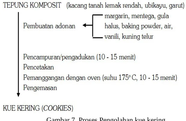 Gambar 7. Proses Pengolahan kue kering