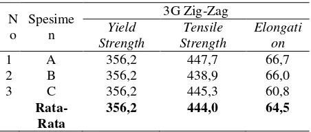 Tabel 3. Data Pengujian Tarik Spesimen St.41 dengan Ayunan Elektroda Zig-Zag Posisi 3G 