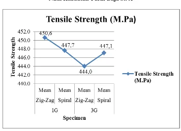 Gambar 2. Grafik Tensile Strength 