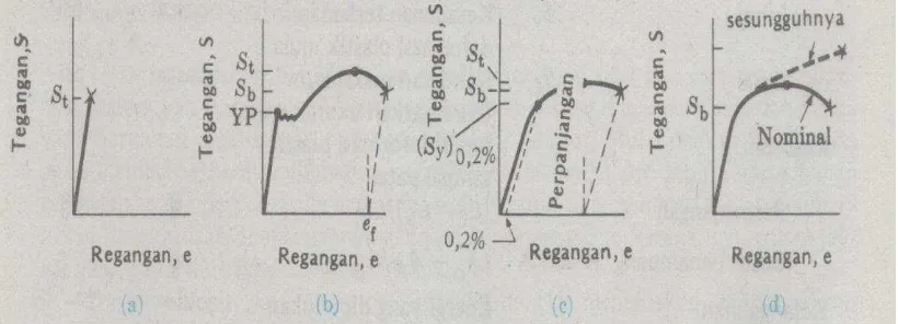 Gambar 3. Diagram Tegangan-Regangan (Sumber: Vlack, 1985:8) 