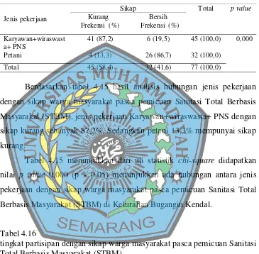 Tabel 4.16 tingkat partisipan dengan sikap warga masyarakat pasca pemicuan Sanitasi Total Berbasis Masyarakat (STBM)  di Kelurahan Bugangin Kendal, 2018 (n=77) 