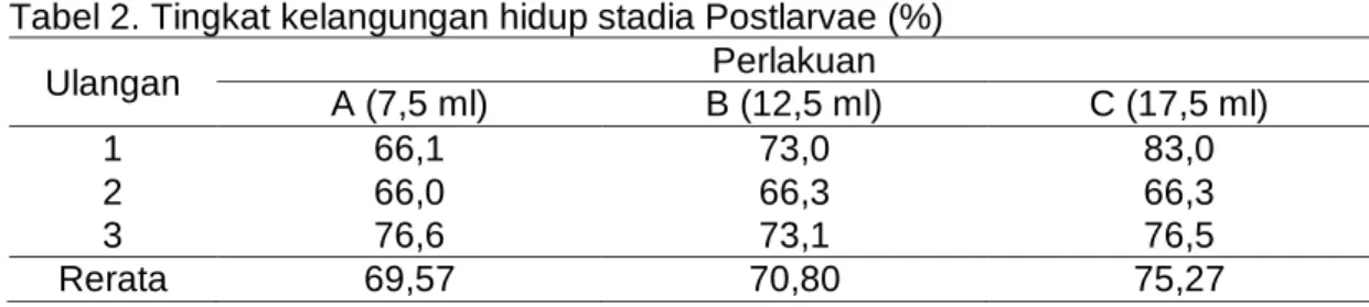 Tabel 2. Tingkat kelangungan hidup stadia Postlarvae (%) 