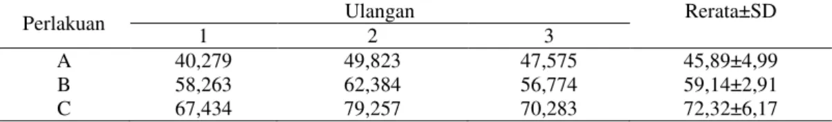 Tabel 2. Hasil Perhitungan Efesiensi Pemanfaatan Pakan (%) Udang Windu 