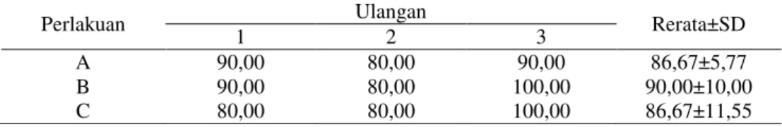 Tabel 4. Hasil Tingkat Kelulushidupan (%) Udang Windu  