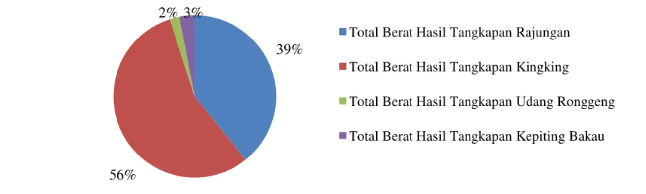 Gambar 5. Persentase Hasil Tangkapan pada Kedalaman I 39%