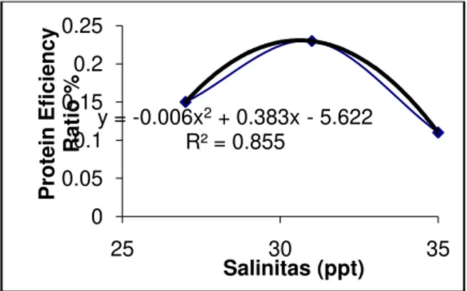 Gambar 10.  Kurva Protein Efficiency Ratio Keong Macan (Babylonia spirata L) 