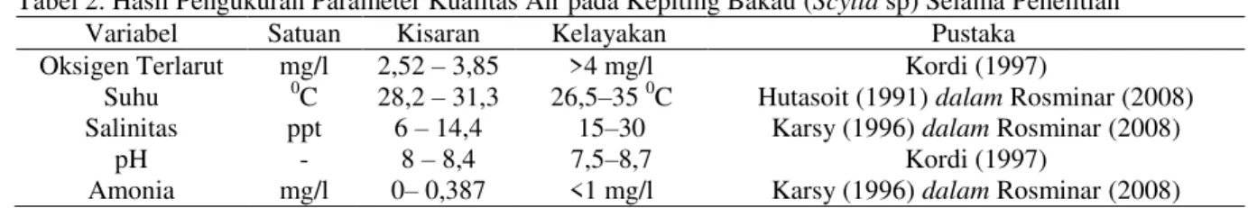 Tabel 2. Hasil Pengukuran Parameter Kualitas Air pada Kepiting Bakau (Scylla sp) Selama Penelitian 