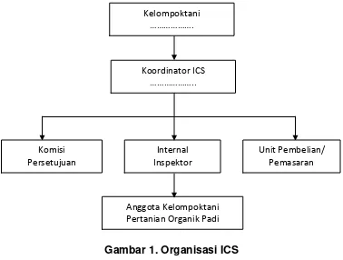 Gambar 1. Organisasi ICS 