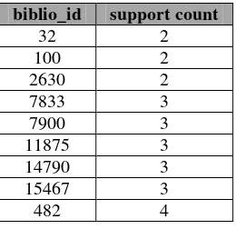 Tabel III-11 Tabel Item yang Memenuhi Nilai Minimum Support 