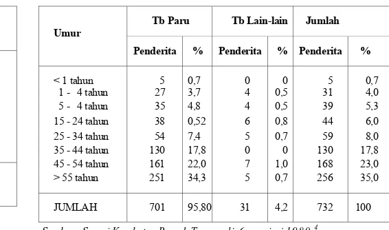 Tabel 6. Perkembangan Puskesmas sebagai Pelaksana Program Pemberantasan Tuberkulosis dalim Petits IV