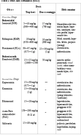 Tabel 1. Obat Anti Taēaimlosis (OAT) 
