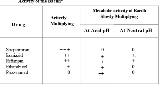 Tabel 2. Principal Action of Antituberculous Drugs According to the Metabolic  Activity of the Bacilli* 
