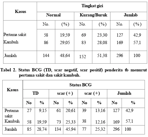 Tabel 2. Status BCG (TD, scar negatif, scar positif) penderita tb menurut 