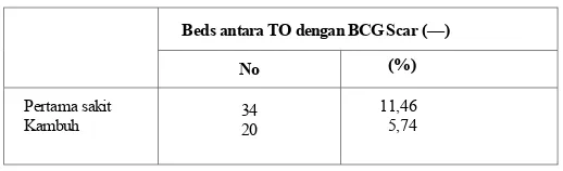 Tabel 3. Selisih atau beda antara yang tidak di BCG (TD) dengan dapat BCG tapi scar negatif, pada pertama sakit dan sakit kambab