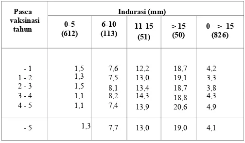 Tabel 3. Persentase anak dengan reaksi tuberkulin > 5 mm dan reaksi trans-formasi limfosit lebih>2, serta rata-rata indurasi reaksi tuberkulin dan indeks stimulasi