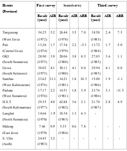 Table 2. Prevalence of tuberculosis infection from the tuberculin test survey in Indonesia (1972 - 1987) (11) 