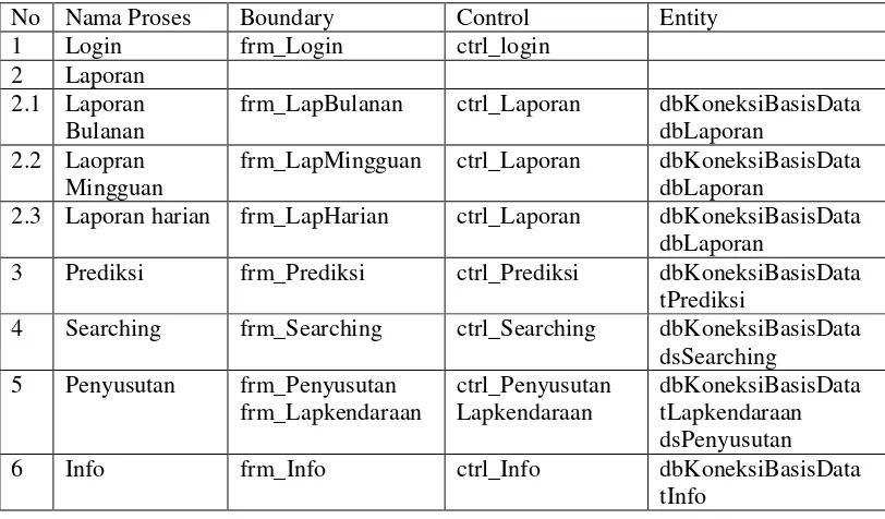 Tabel 3.19 Identifikasi Kelas Admin