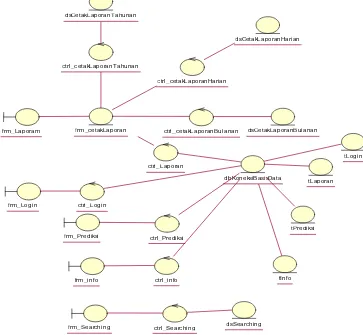 Gambar 3.16. Diagram Kelas Analisis Admin