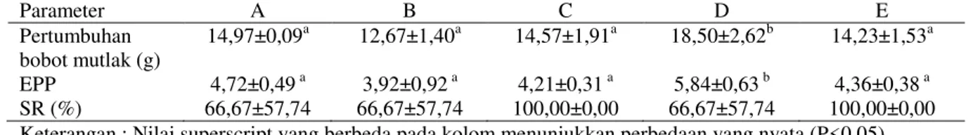 Tabel 1. Pertumbuhan  bobot  mutlak,  rasio  efisiensi  pakan  (FER)  dan  kelulushidupan  (SR)  kepiting  bakau  (S