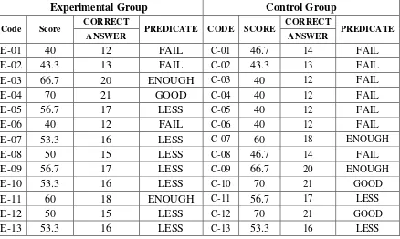 Table 4.1Pre test score of experimental and control group 