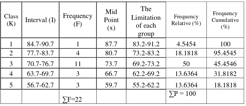 Figure 4.3 The distribution of students’ predicate in post-test score of Experimental Group 