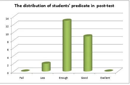 Figure 4.4 The distribution of students’ predicate in post-test score of Control Group 