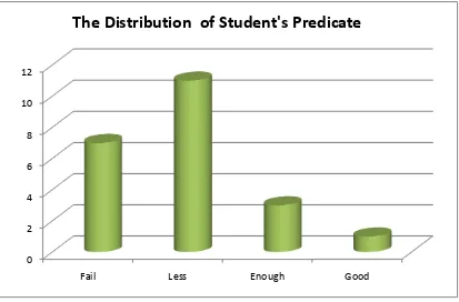 Figure 4.1 The distribution frequency of students’ pretest score for 