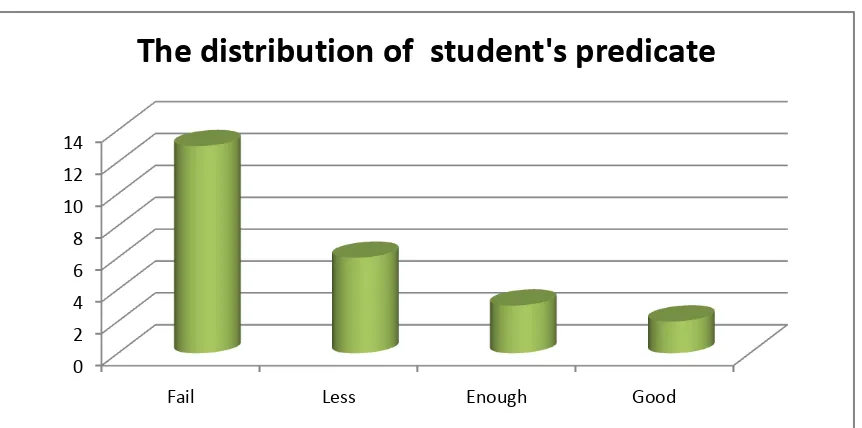 Figure 4.2 The distribution of students’ predicate in pretest score  