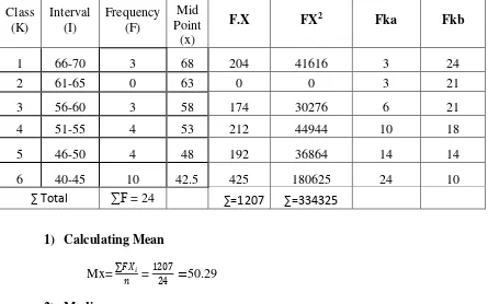 Table 4.5the Table for Calculating Mean, median, modus, Standard deviation. and standard error of Pretest Score of Control group