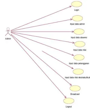 Gambar 2. Use Case Diagram Wali Murid 