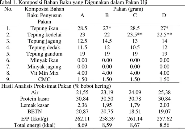 Tabel 1. Komposisi Bahan Baku yang Digunakan dalam Pakan Uji  No.  Komposisi Bahan 