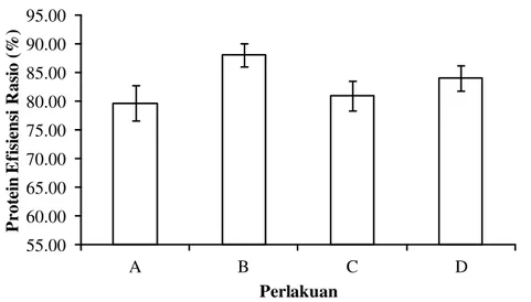 Gambar 2. Nilai Protein Efisiensi Rasio Masing-masing Perlakuan untuk Benih Nila Larasati  yang Diberi Pakan Selama 40 hari 