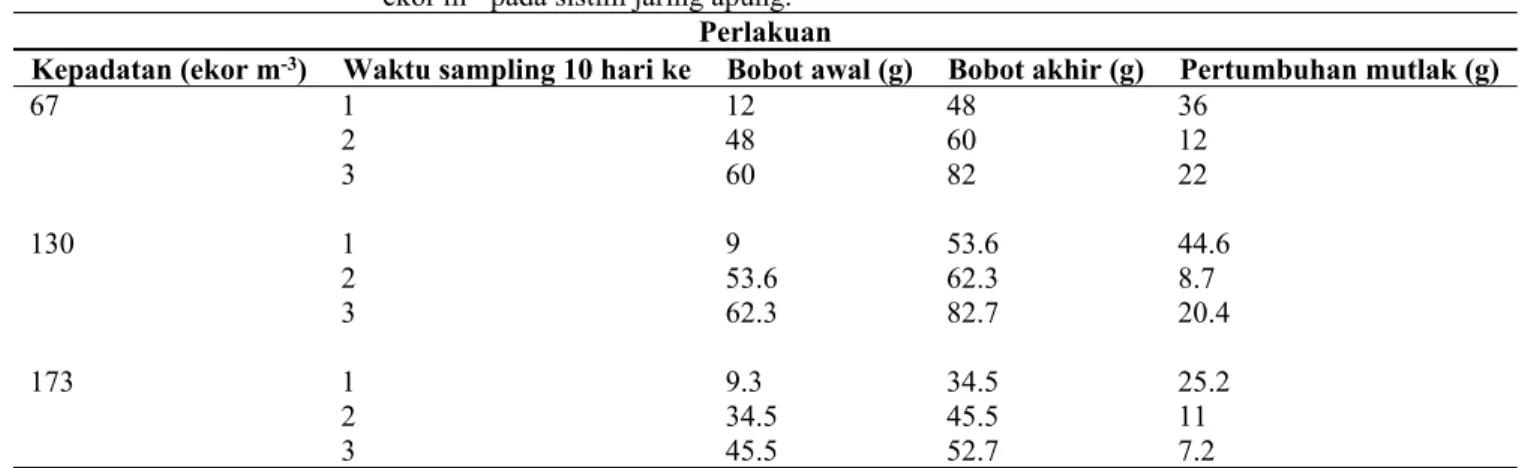 Tabel 1.  Bobot  ikan  nila  larasati  yang  dipelihara  dengan  padat  penebaran  67,  130,  dan  173  ekor m -3  pada sistim jaring apung.